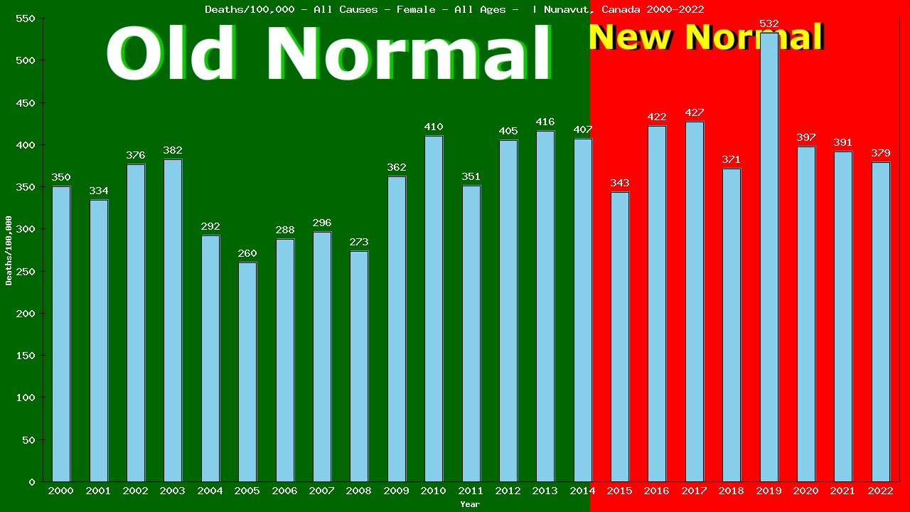Graph showing Deaths/100,000 female GrandTotal from All Causes