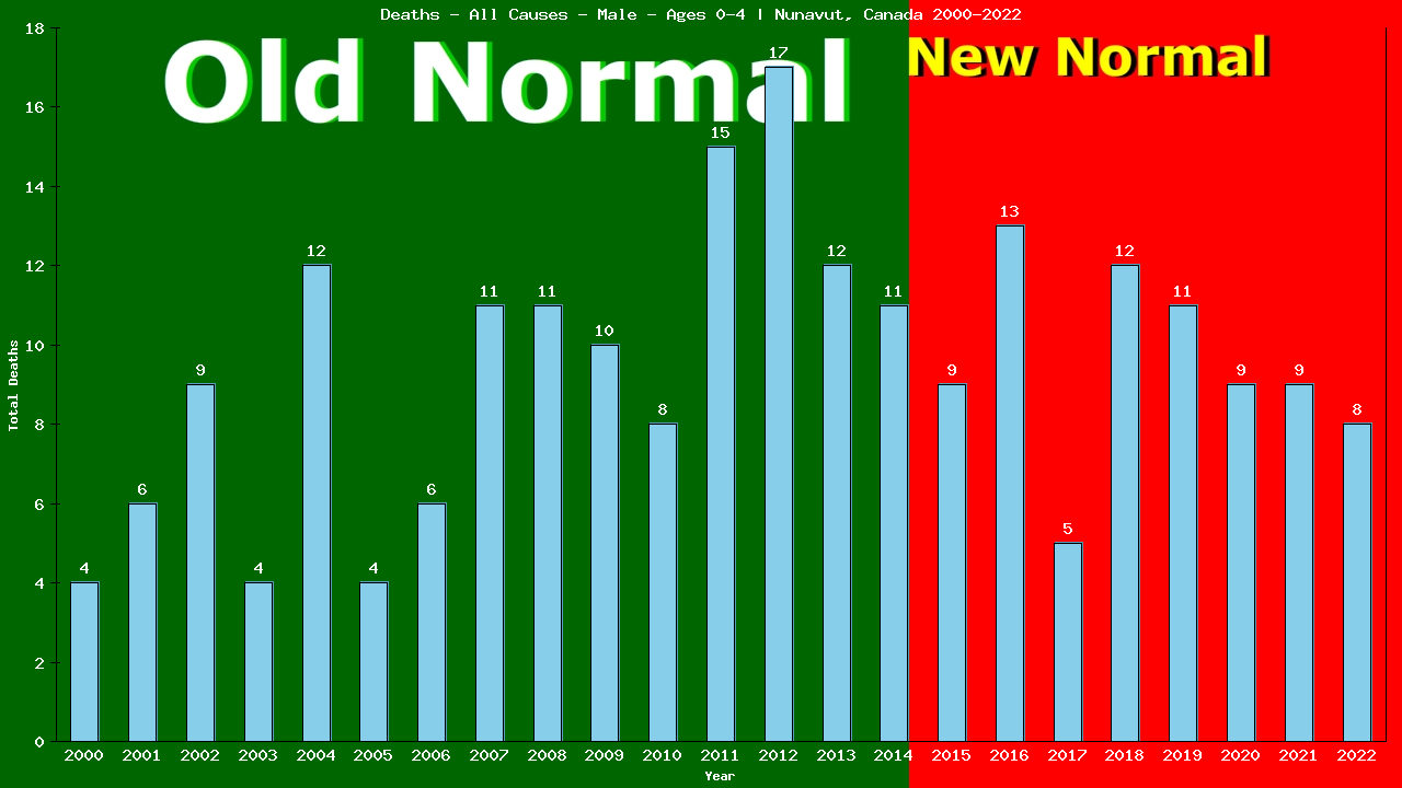 Graph showing Deaths - All Causes - Pre-school Boy - Aged 0-4 | Nunavut, Canada