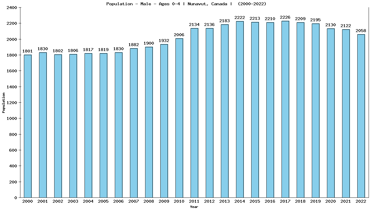 Graph showing Population - Pre-school Boy - Aged 0-4 - [2001-2022] | Nunavut, Canada