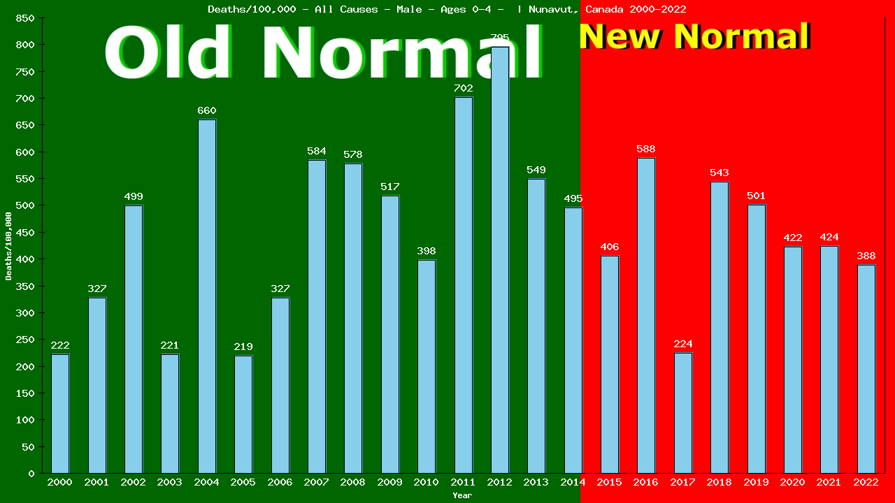 Graph showing Deaths/100,000 pre-school boy 0-4 from All Causes