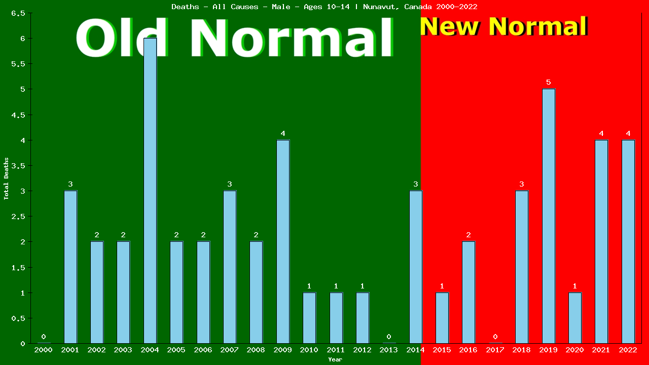 Graph showing Deaths - All Causes - Boys - Aged 10-14 | Nunavut, Canada