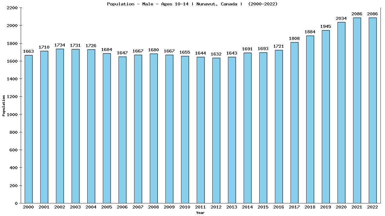 Graph showing Population - Boys - Aged 10-14 - [2001-2022] | Nunavut, Canada