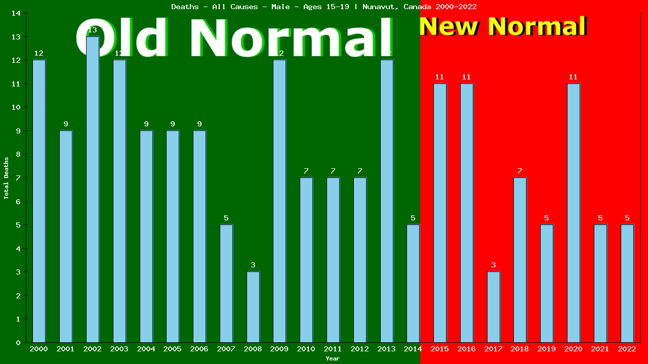 Graph showing Deaths - All Causes - Male - Aged 15-19 | Nunavut, Canada