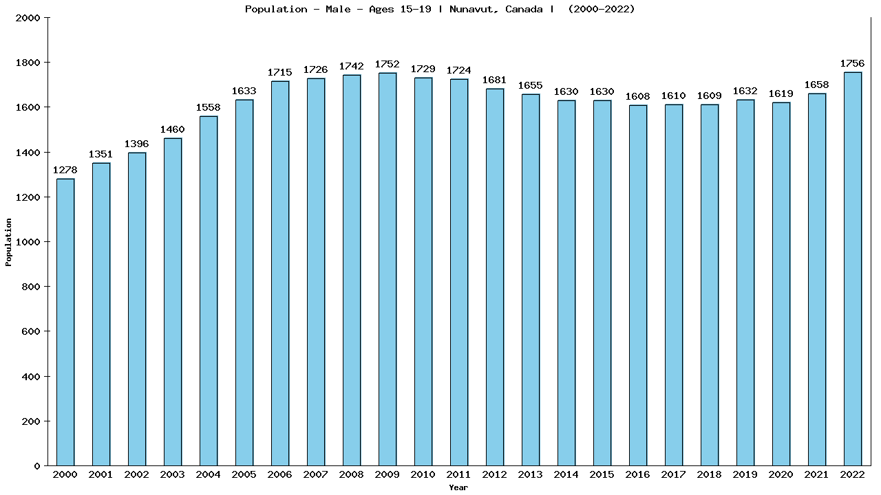 Graph showing Population - Male - Aged 15-19 - [2001-2022] | Nunavut, Canada