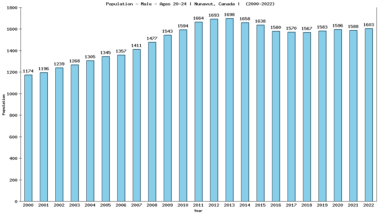 Graph showing Population - Male - Aged 20-24 - [2001-2022] | Nunavut, Canada