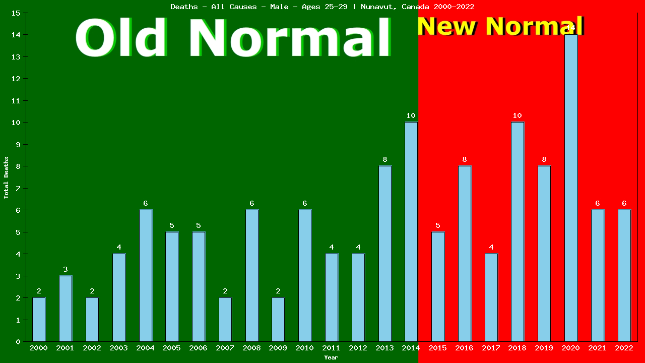 Graph showing Deaths - All Causes - Male - Aged 25-29 | Nunavut, Canada