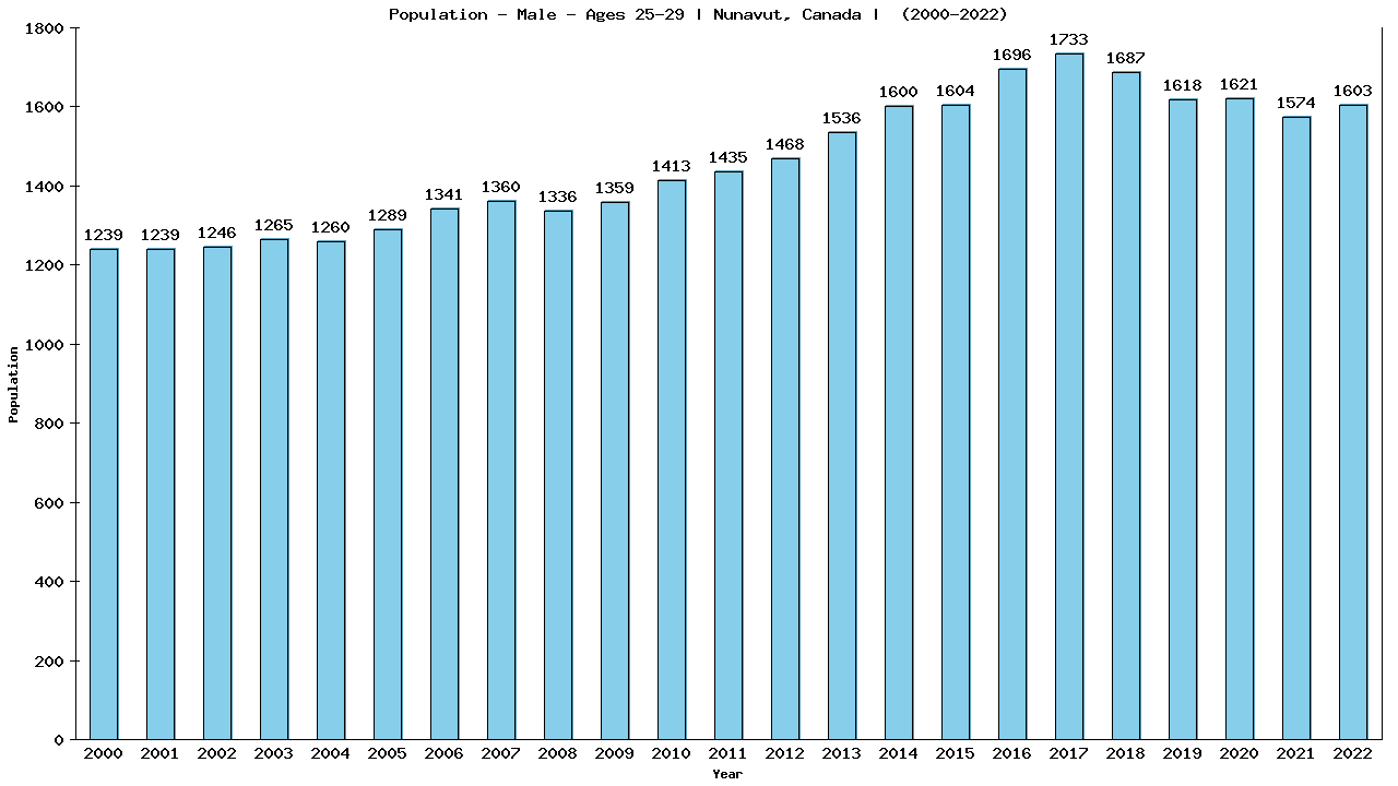 Graph showing Population - Male - Aged 25-29 - [2001-2022] | Nunavut, Canada