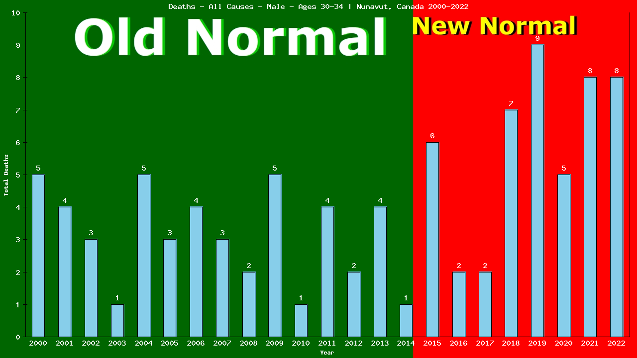 Graph showing Deaths - All Causes - Male - Aged 30-34 | Nunavut, Canada