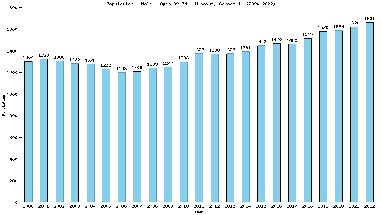 Graph showing Population - Male - Aged 30-34 - [2001-2022] | Nunavut, Canada