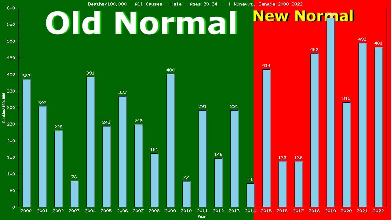 Graph showing Deaths/100,000 male 30-34 from All Causes