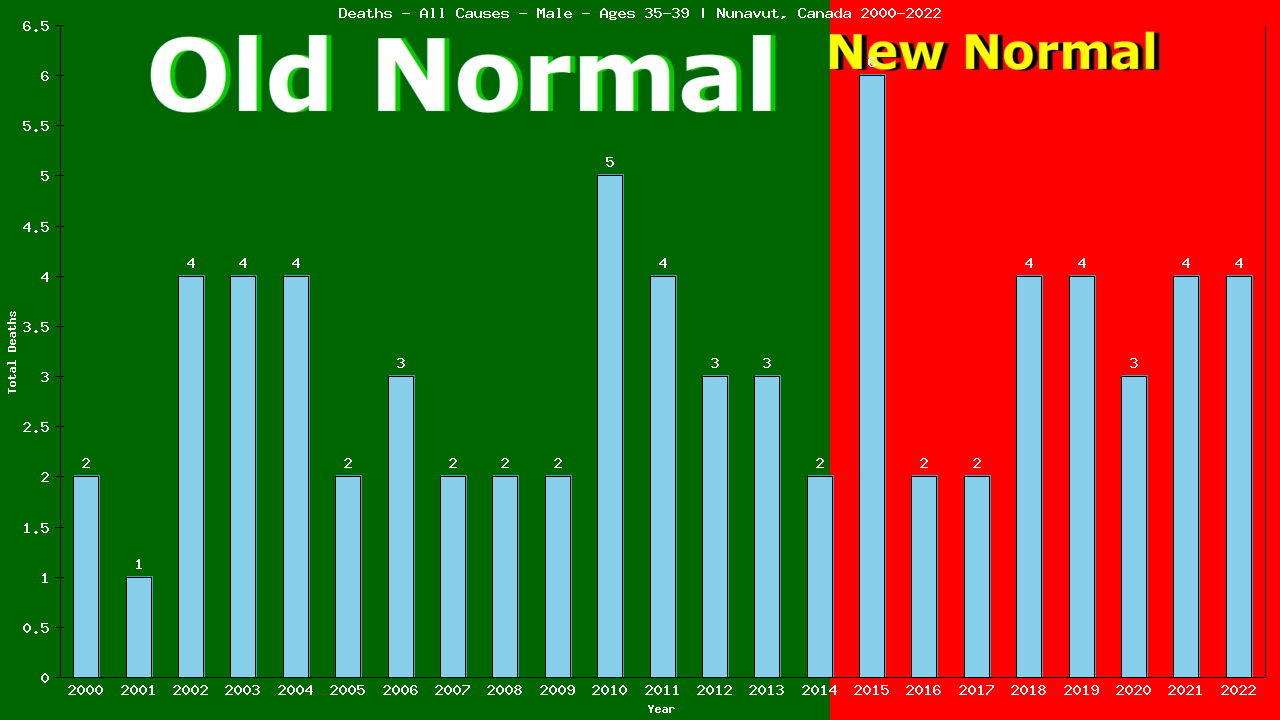 Graph showing Deaths - All Causes - Male - Aged 35-39 | Nunavut, Canada