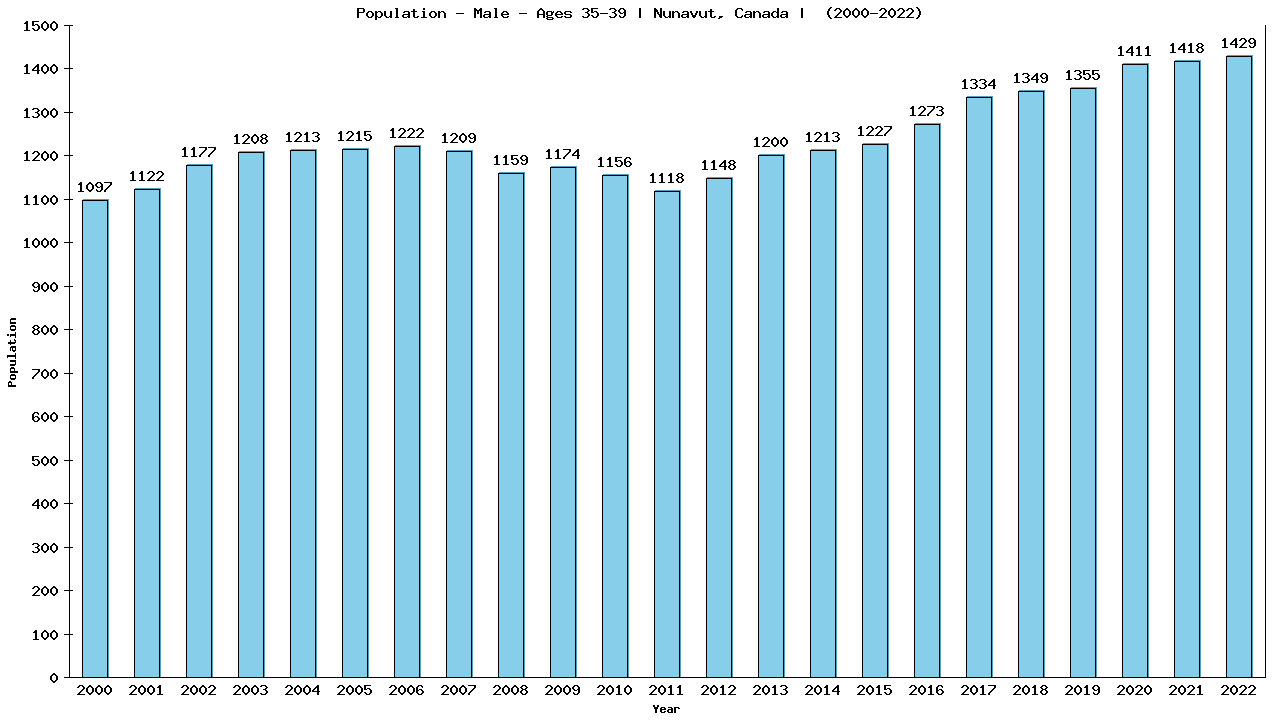Graph showing Population - Male - Aged 35-39 - [2001-2022] | Nunavut, Canada
