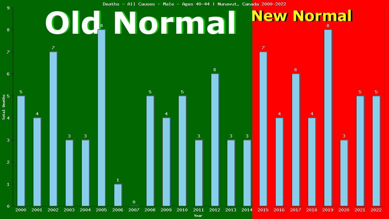 Graph showing Deaths - All Causes - Male - Aged 40-44 | Nunavut, Canada