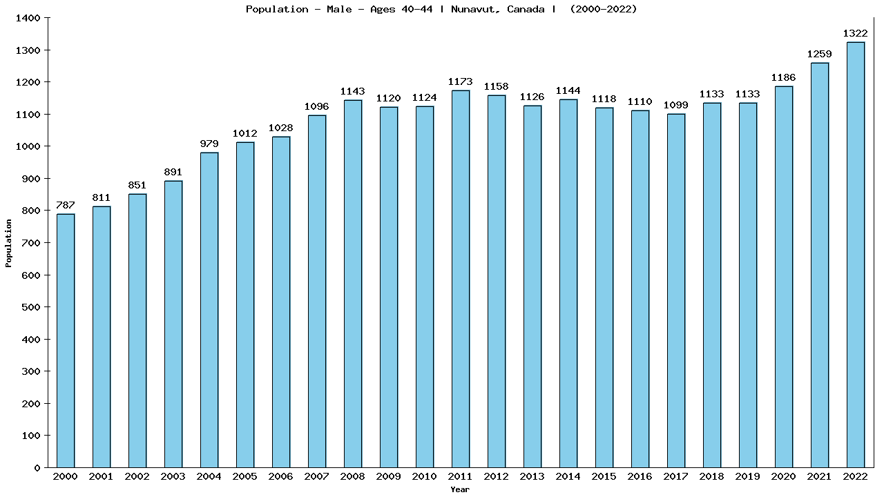 Graph showing Population - Male - Aged 40-44 - [2001-2022] | Nunavut, Canada