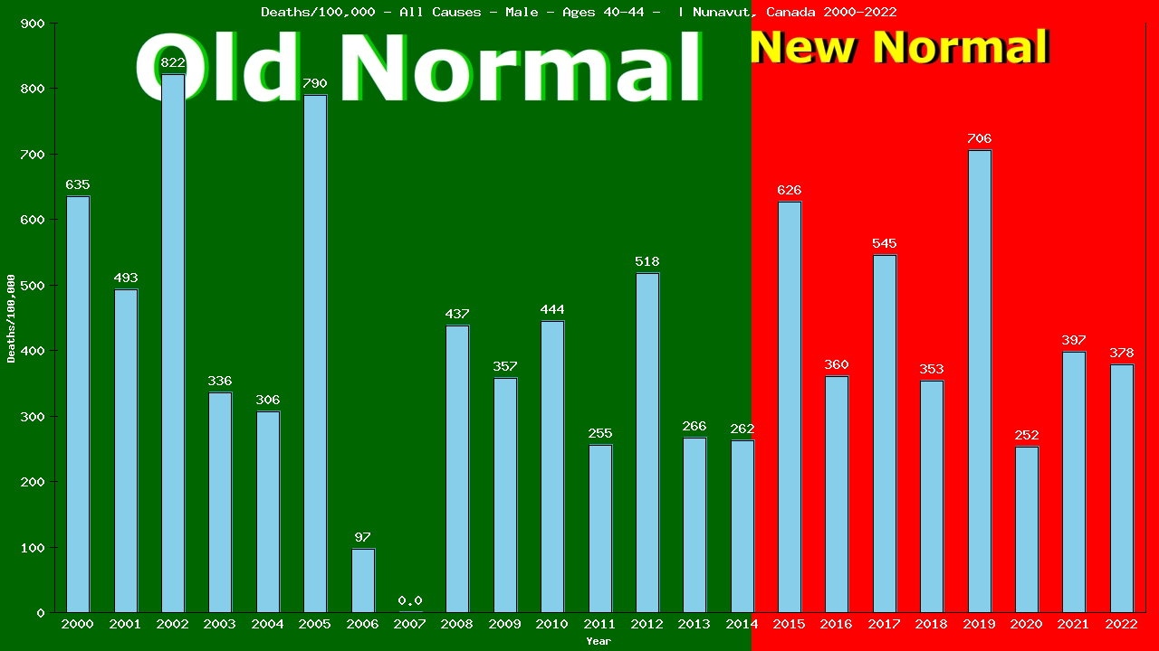 Graph showing Deaths/100,000 male 40-44 from All Causes