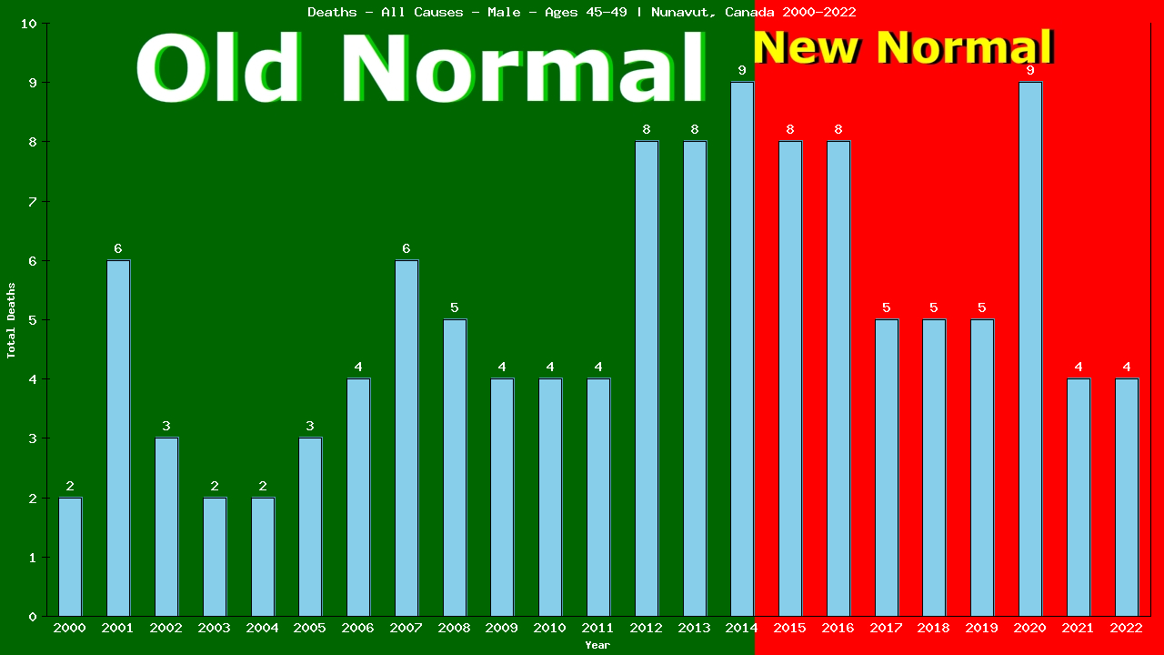 Graph showing Deaths - All Causes - Male - Aged 45-49 | Nunavut, Canada
