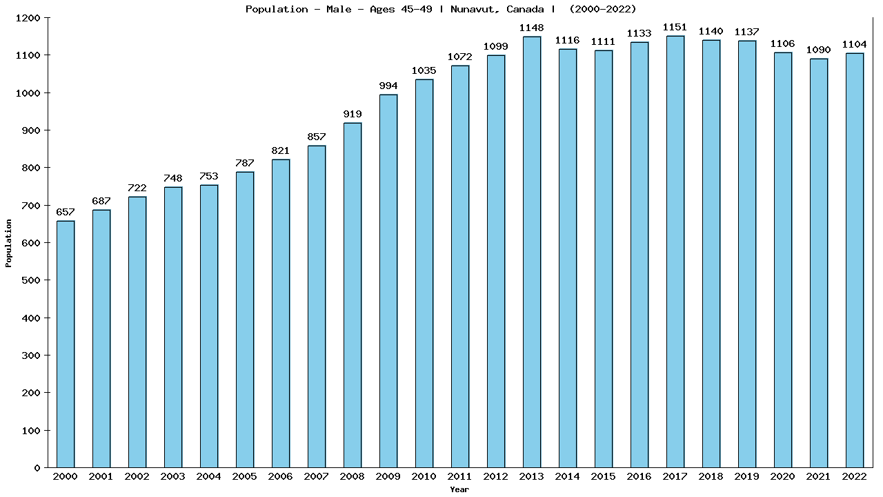 Graph showing Population - Male - Aged 45-49 - [2001-2022] | Nunavut, Canada