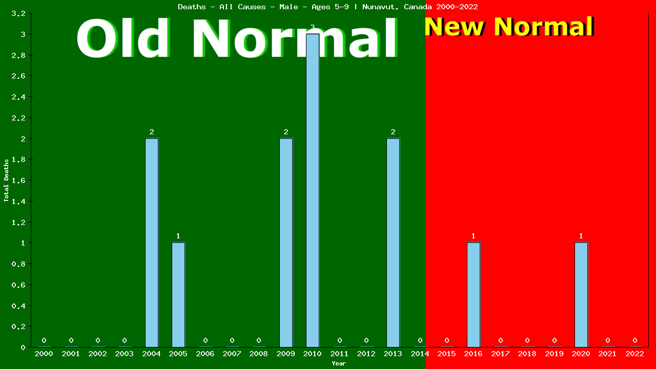 Graph showing Deaths - All Causes - Boys - Aged 5-9 | Nunavut, Canada
