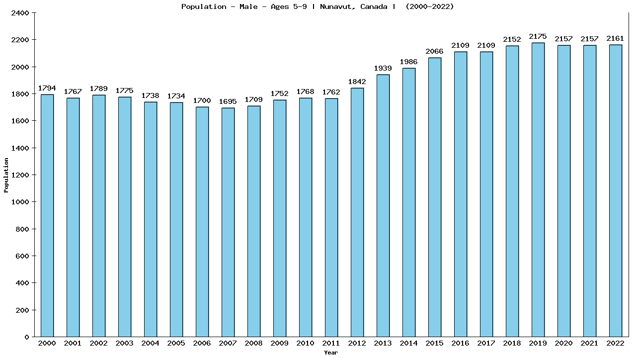 Graph showing Population - Boys - Aged 5-9 - [2001-2022] | Nunavut, Canada