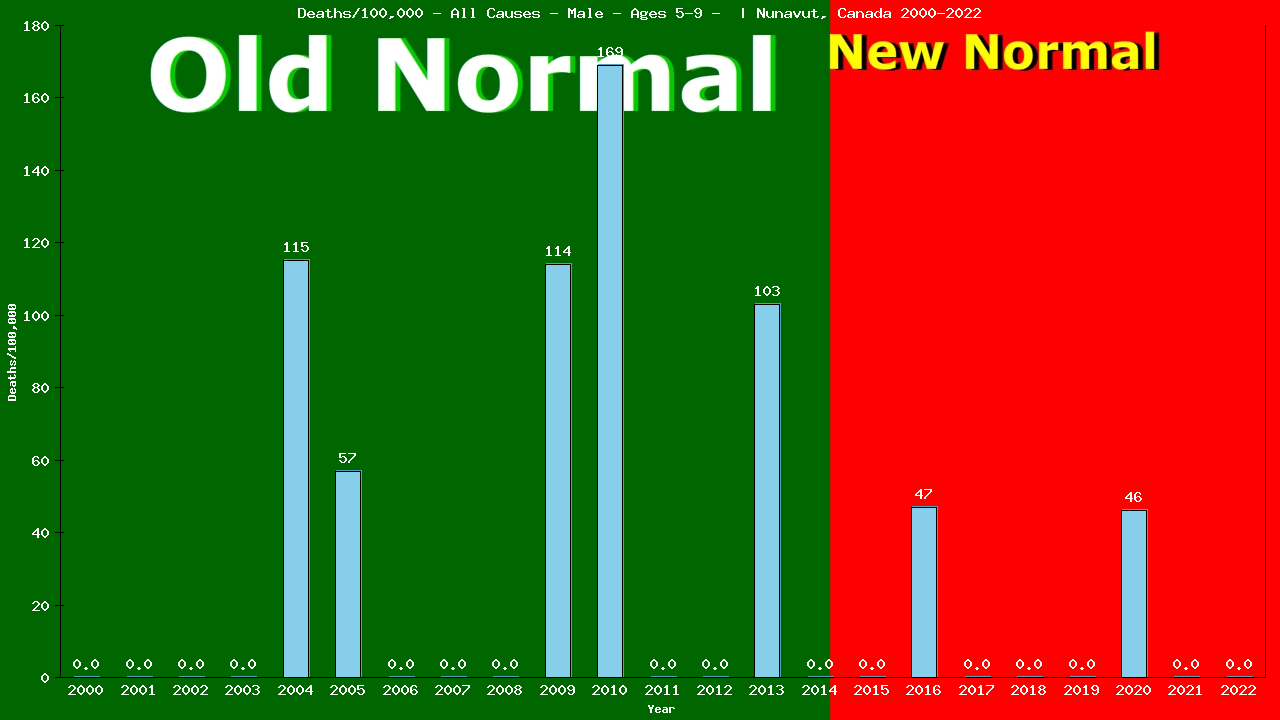 Graph showing Deaths/100,000 boys 5-9 from All Causes