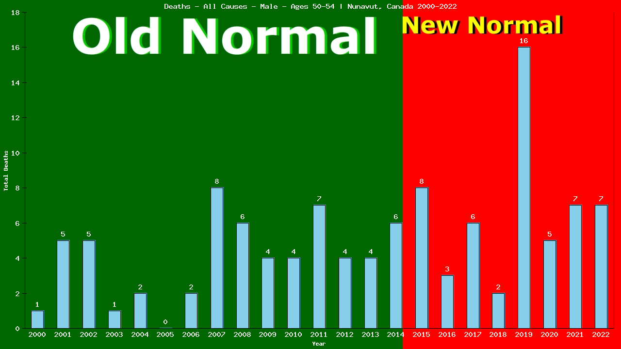 Graph showing Deaths - All Causes - Male - Aged 50-54 | Nunavut, Canada