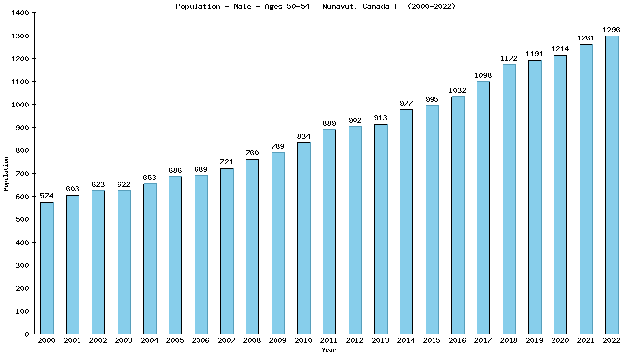 Graph showing Population - Male - Aged 50-54 - [2001-2022] | Nunavut, Canada
