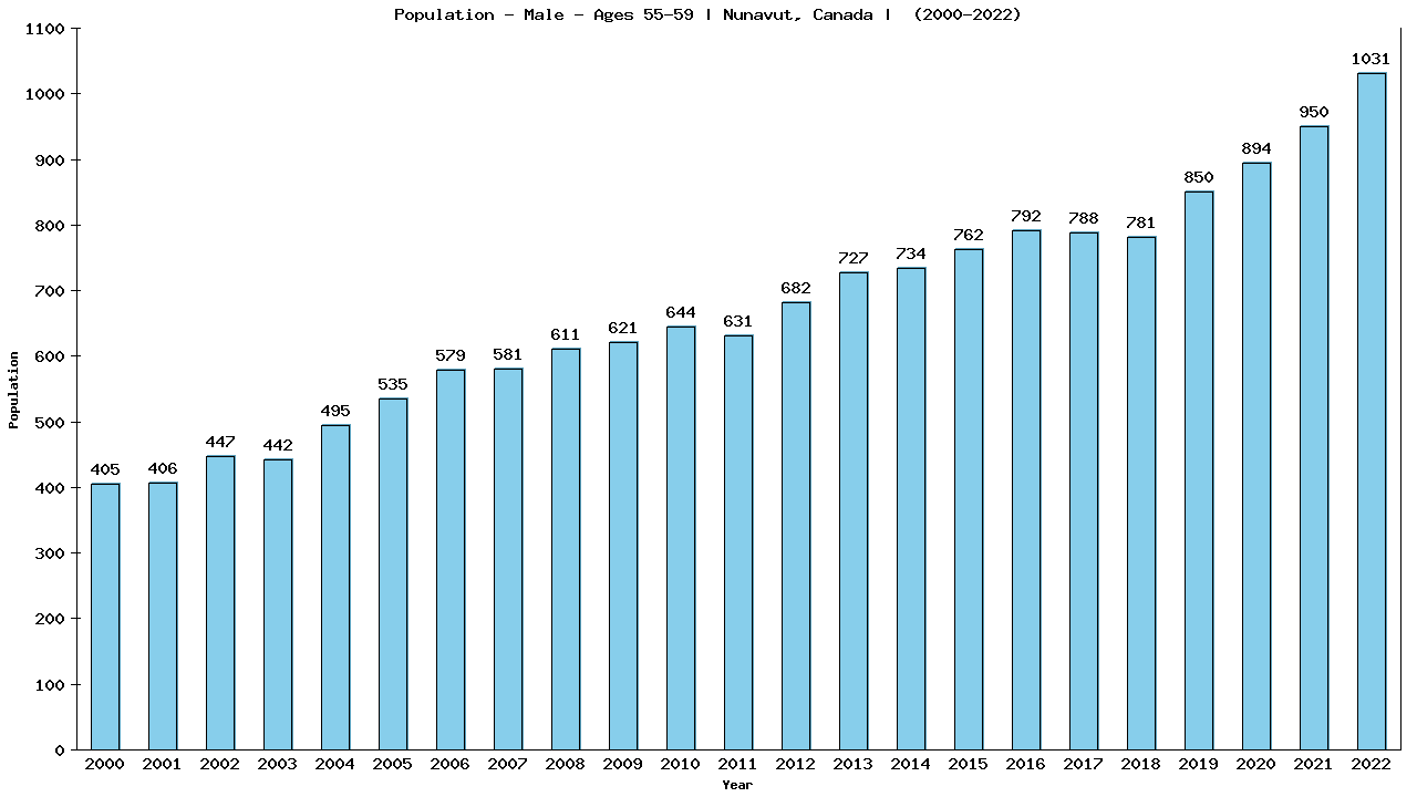 Graph showing Population - Male - Aged 55-59 - [2001-2022] | Nunavut, Canada