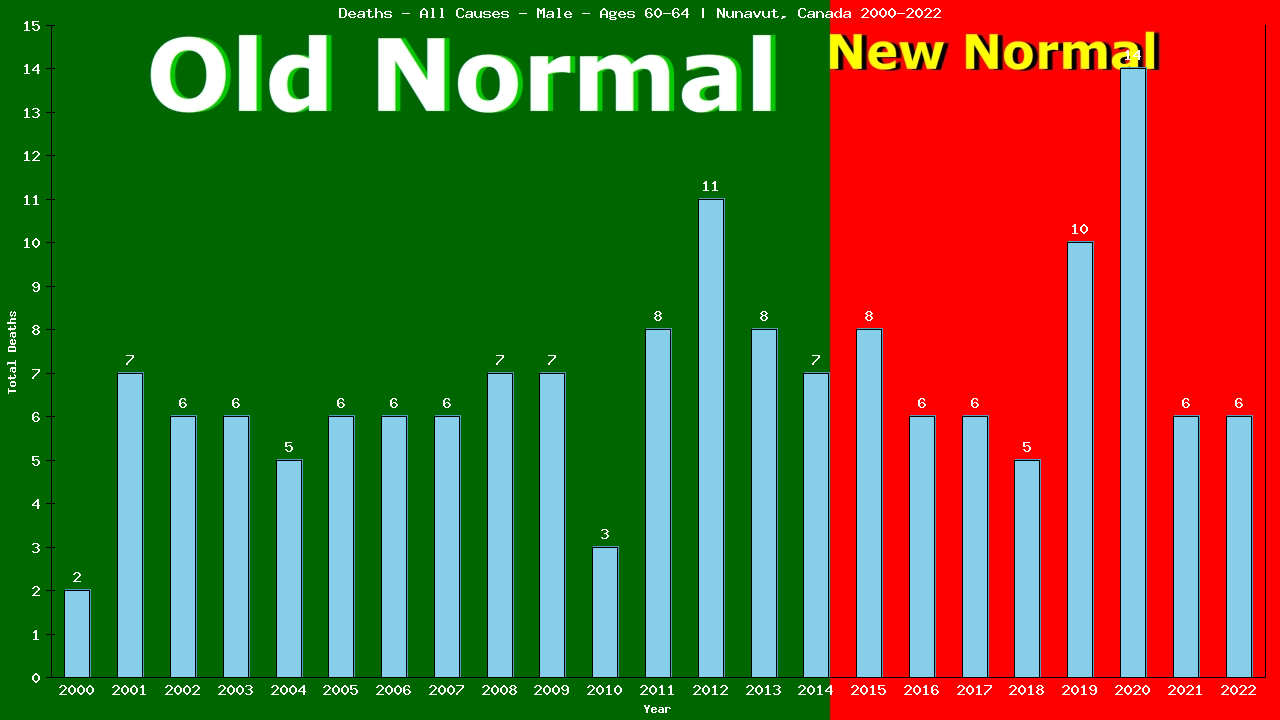 Graph showing Deaths - All Causes - Male - Aged 60-64 | Nunavut, Canada