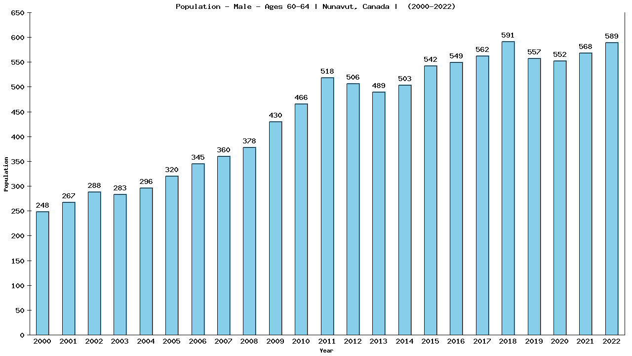 Graph showing Population - Male - Aged 60-64 - [2001-2022] | Nunavut, Canada