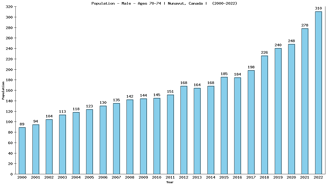 Graph showing Population - Male - Aged 70-74 - [2001-2022] | Nunavut, Canada