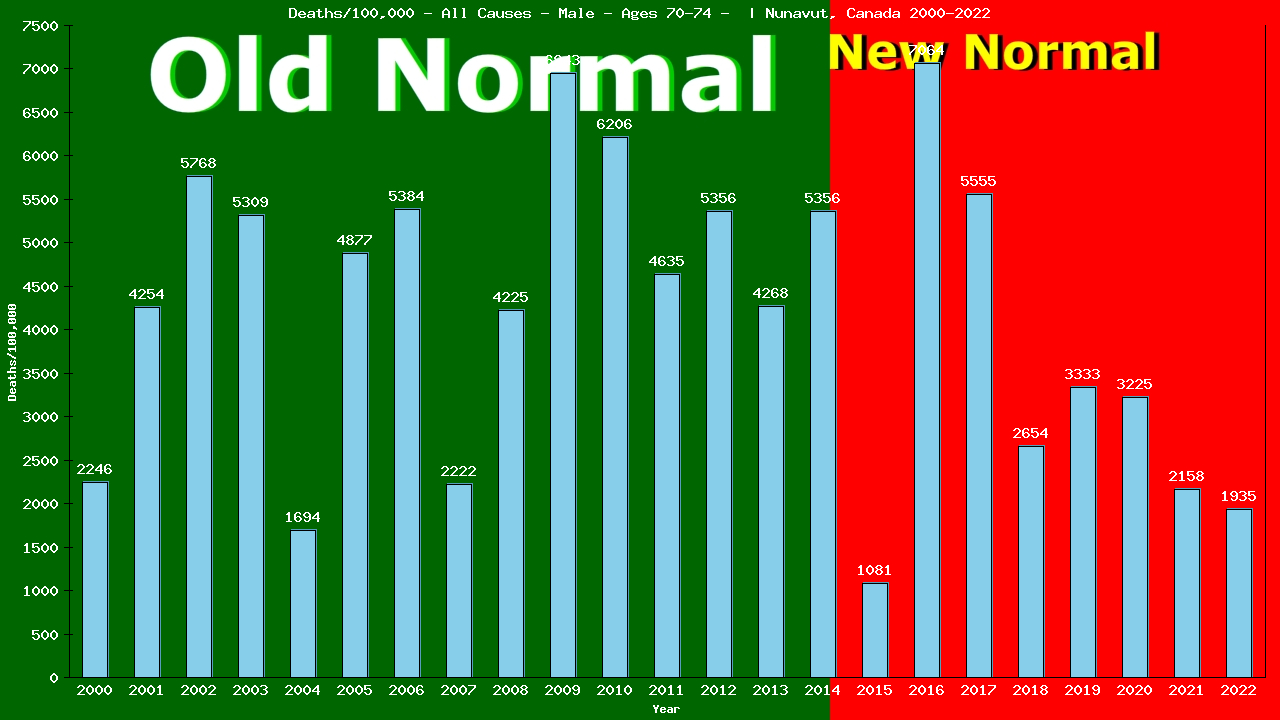 Graph showing Deaths/100,000 male 70-74 from All Causes
