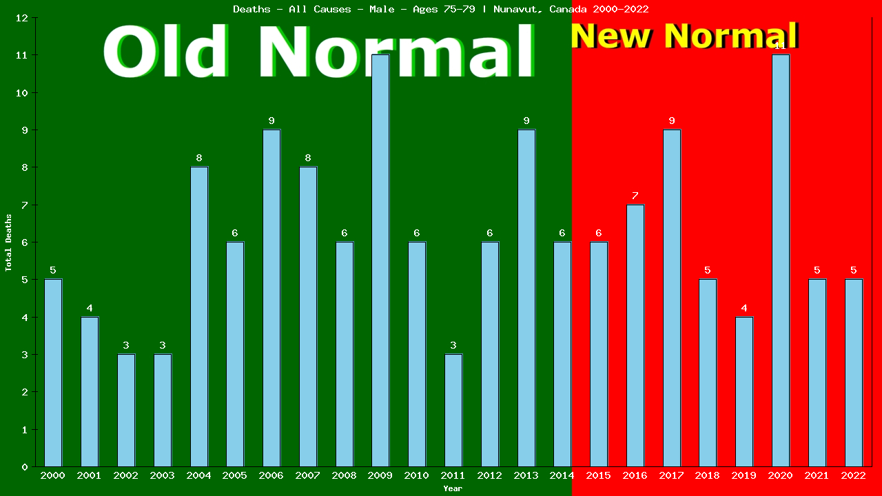 Graph showing Deaths - All Causes - Male - Aged 75-79 | Nunavut, Canada