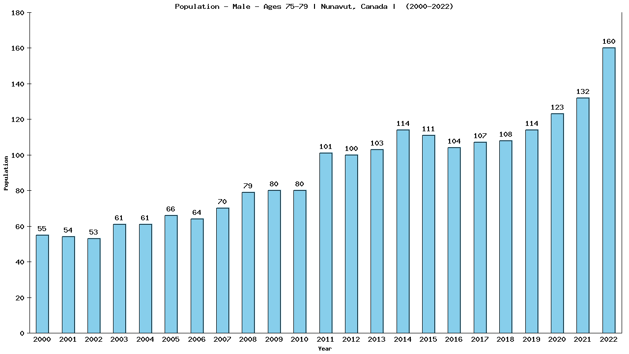 Graph showing Population - Male - Aged 75-79 - [2001-2022] | Nunavut, Canada