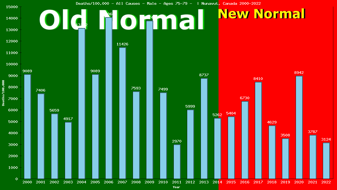 Graph showing Deaths/100,000 male 75-79 from All Causes