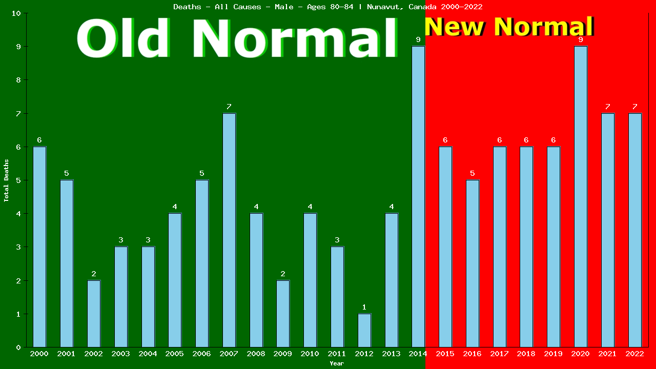 Graph showing Deaths - All Causes - Male - Aged 80-84 | Nunavut, Canada