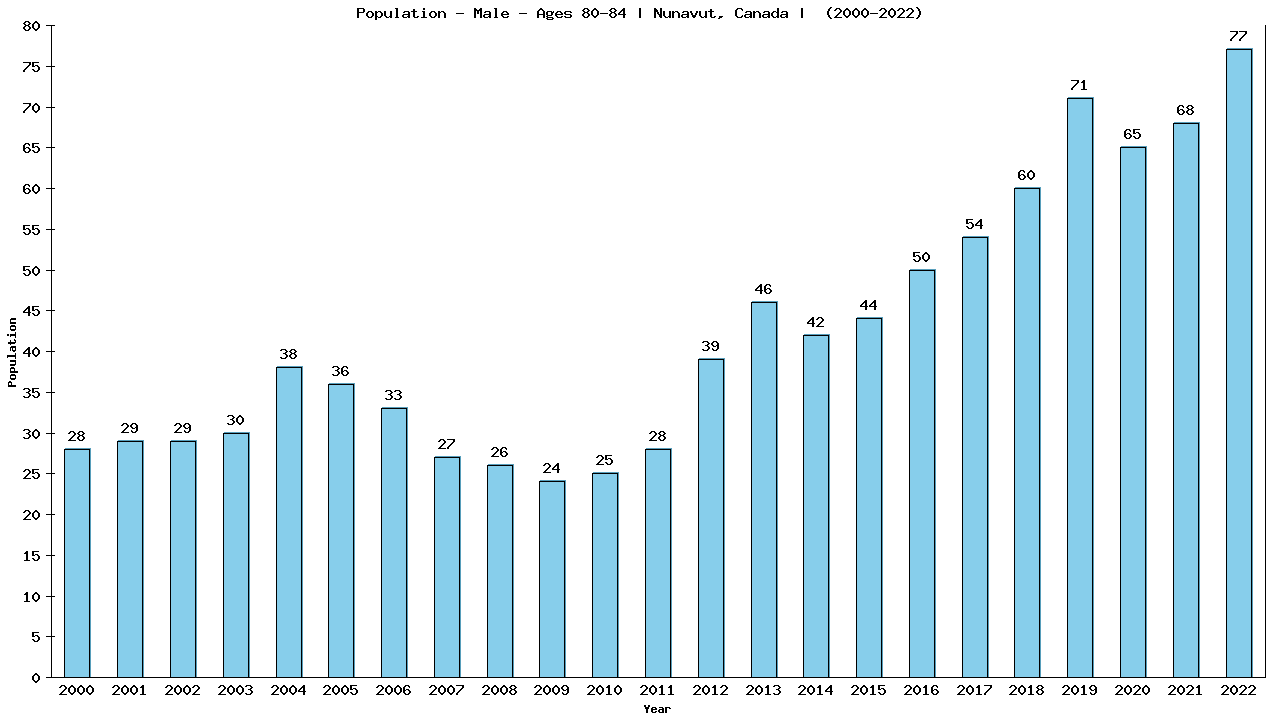 Graph showing Population - Male - Aged 80-84 - [2001-2022] | Nunavut, Canada