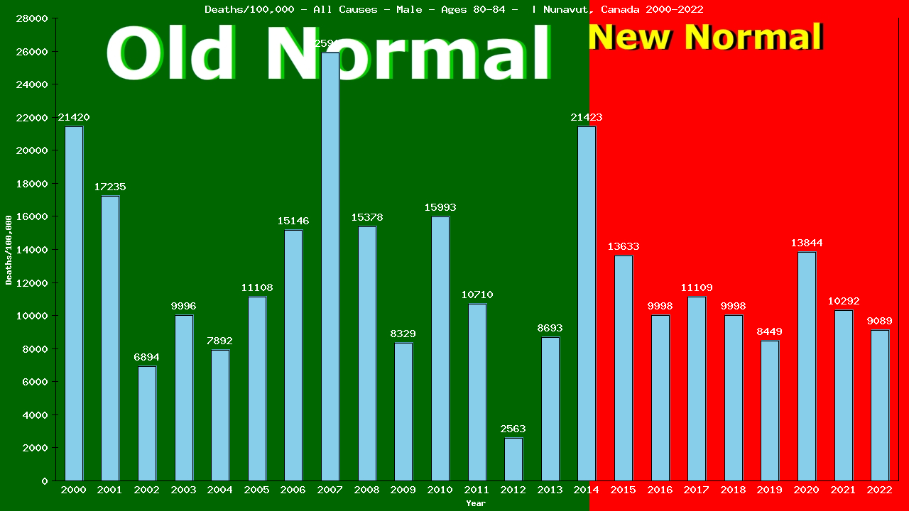 Graph showing Deaths/100,000 male 80-84 from All Causes