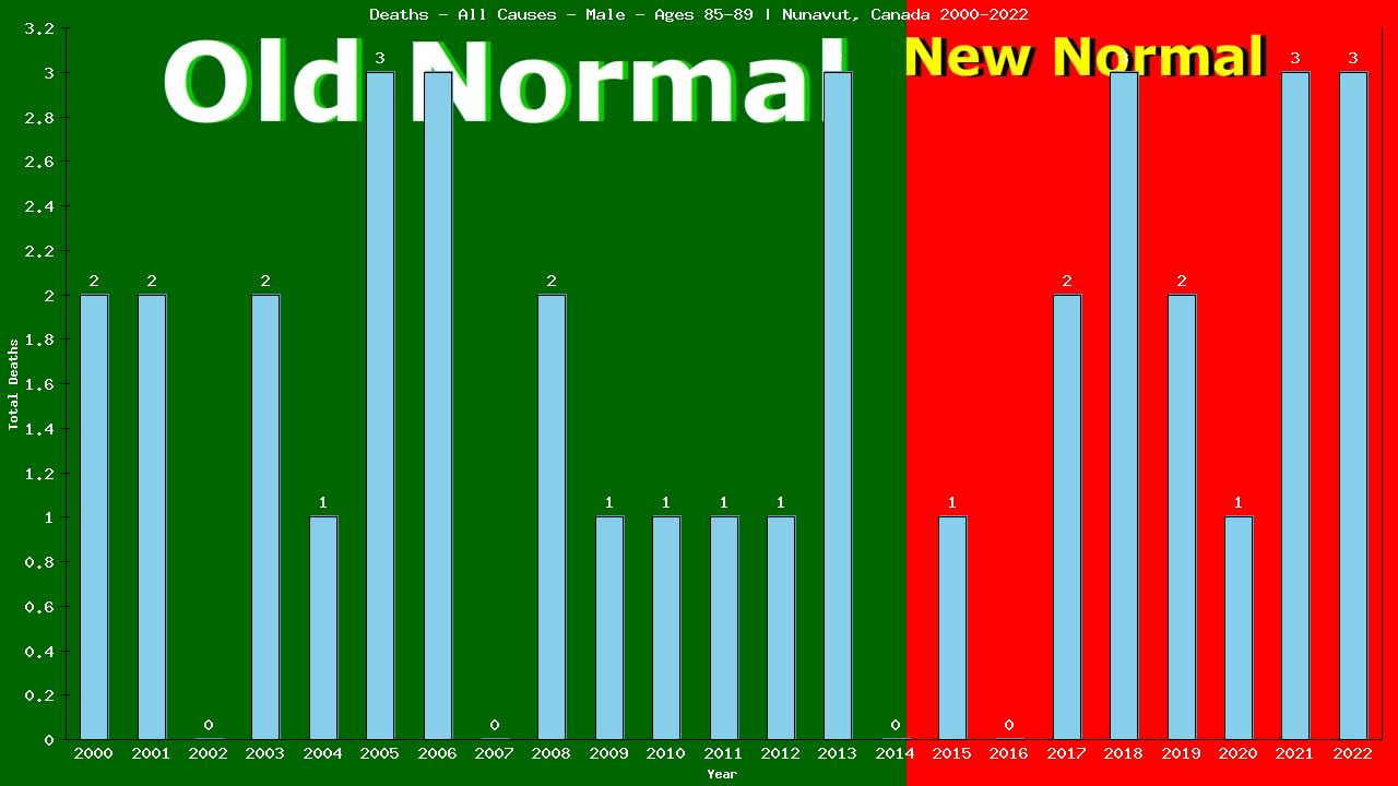 Graph showing Deaths - All Causes - Male - Aged 85-89 | Nunavut, Canada