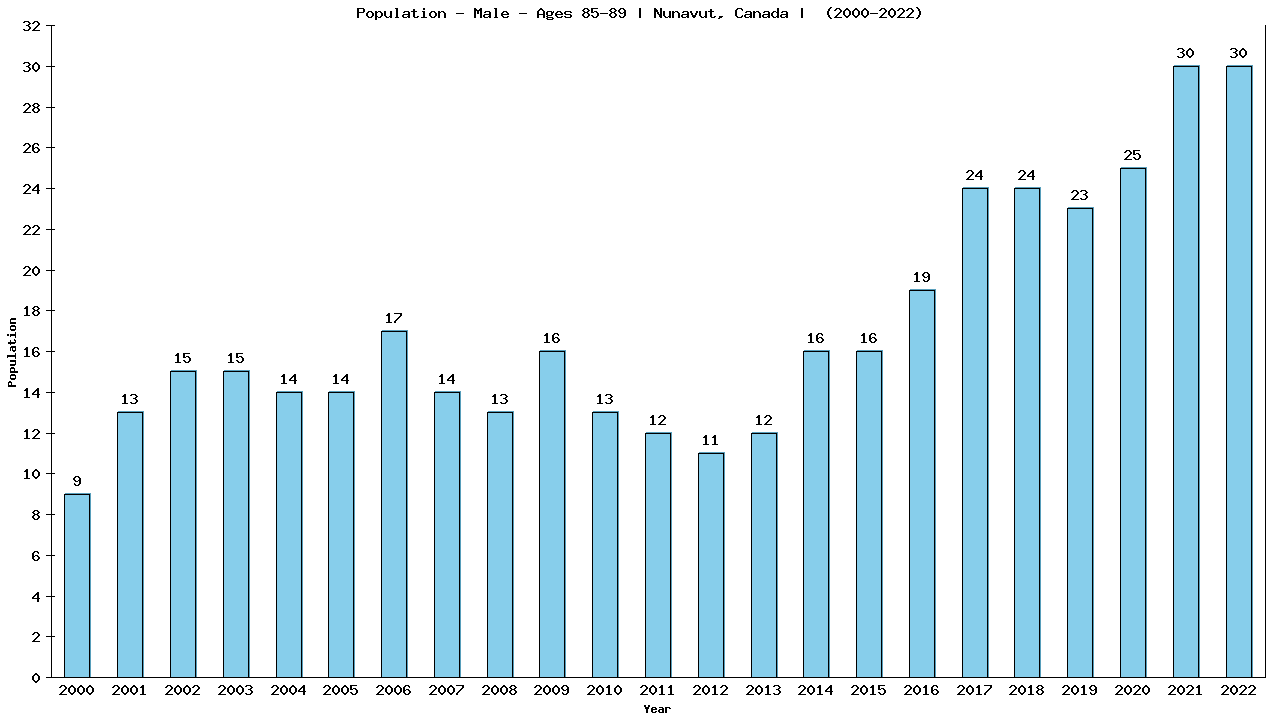 Graph showing Population - Male - Aged 85-89 - [2001-2022] | Nunavut, Canada