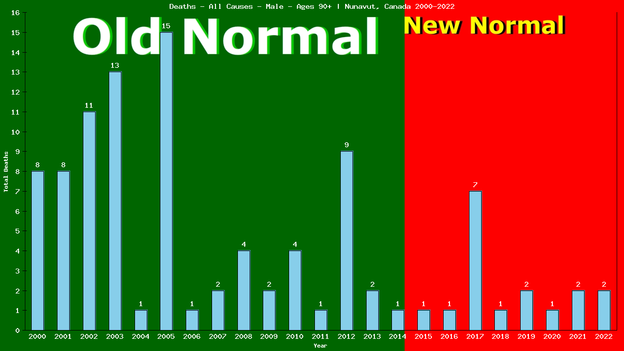 Graph showing Deaths - All Causes - Male - Aged 90+ | Nunavut, Canada