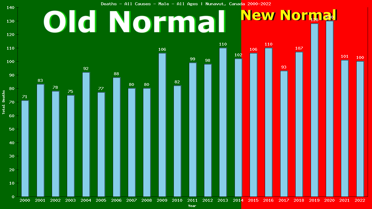 Graph showing Deaths - All Causes - Male - Of All Ages | Nunavut, Canada