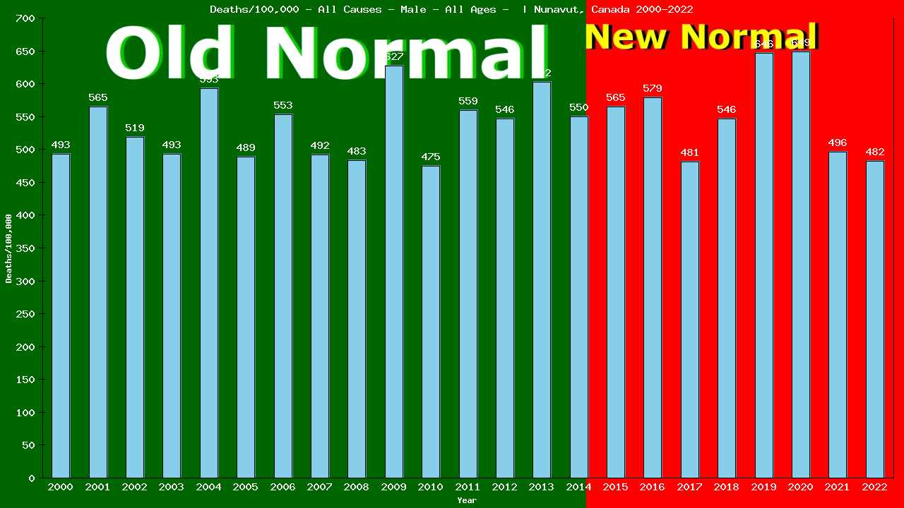 Graph showing Deaths/100,000 male GrandTotal from All Causes