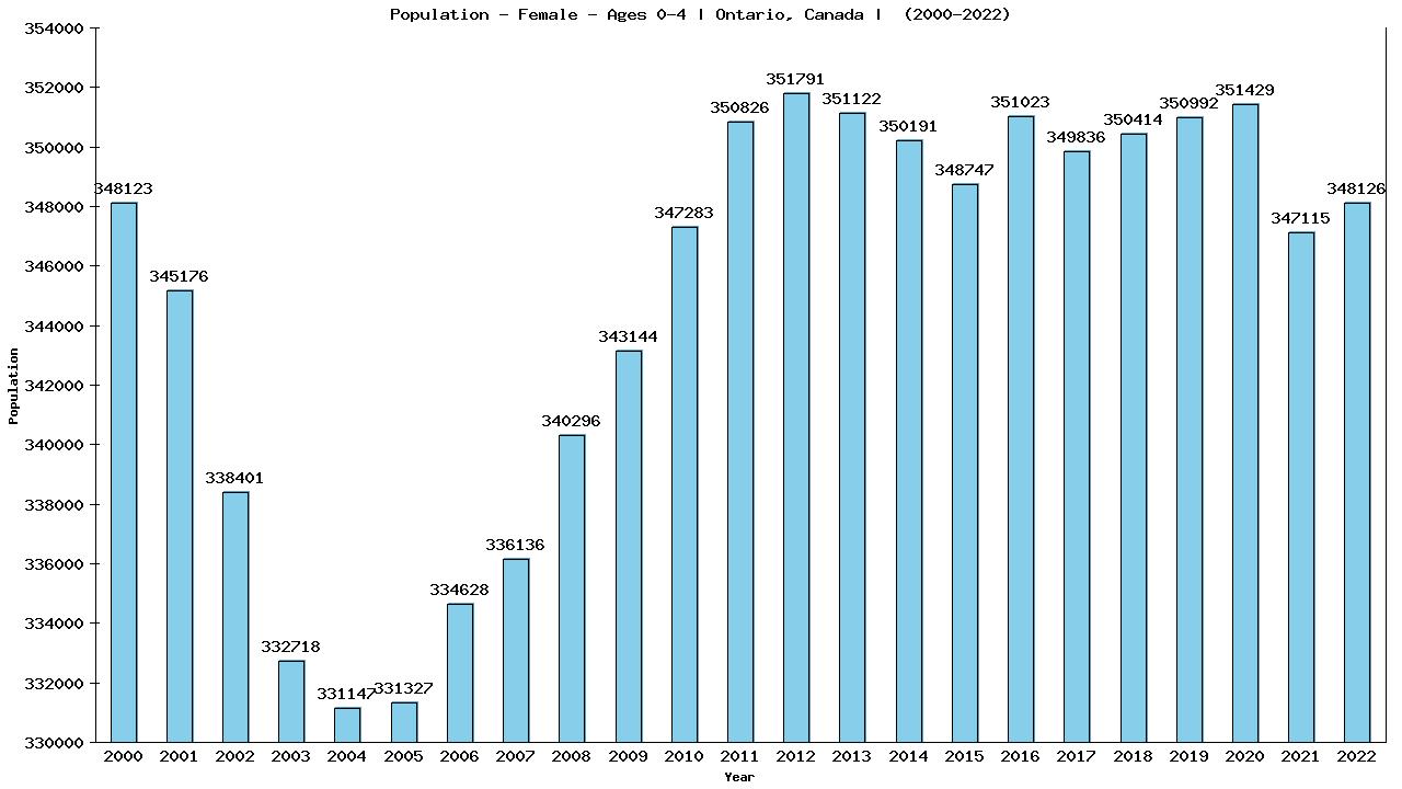 Graph showing Population - Pre-school Girl - Aged 0-4 - [2000-2022] | Ontario, Canada