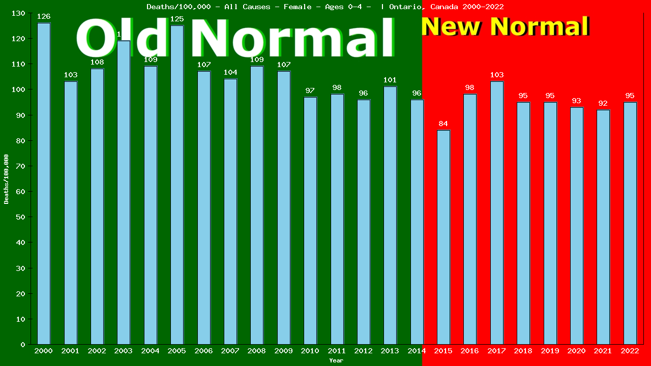 Graph showing Deaths/100,000 pre-school girl 0-4 from All Causes