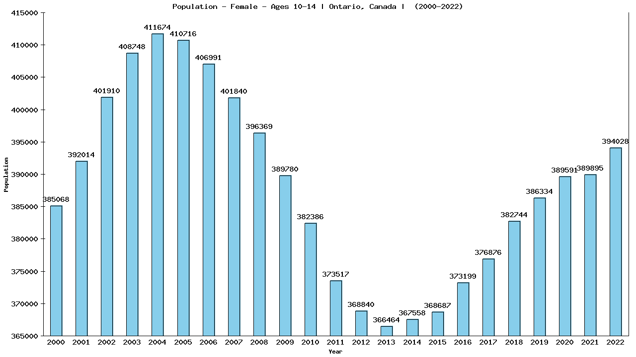 Graph showing Population - Girls - Aged 10-14 - [2000-2022] | Ontario, Canada