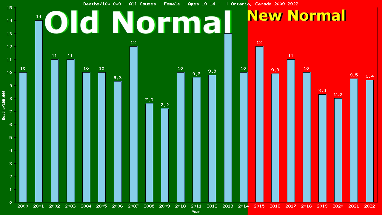 Graph showing Deaths/100,000 girls 10-14 from All Causes
