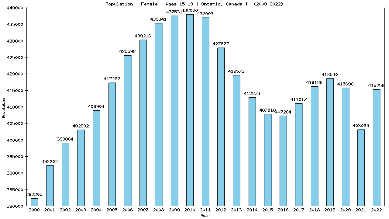 Graph showing Population - Female - Aged 15-19 - [2000-2022] | Ontario, Canada