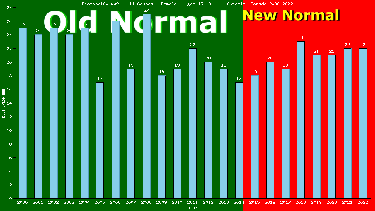 Graph showing Deaths/100,000 female 15-19 from All Causes