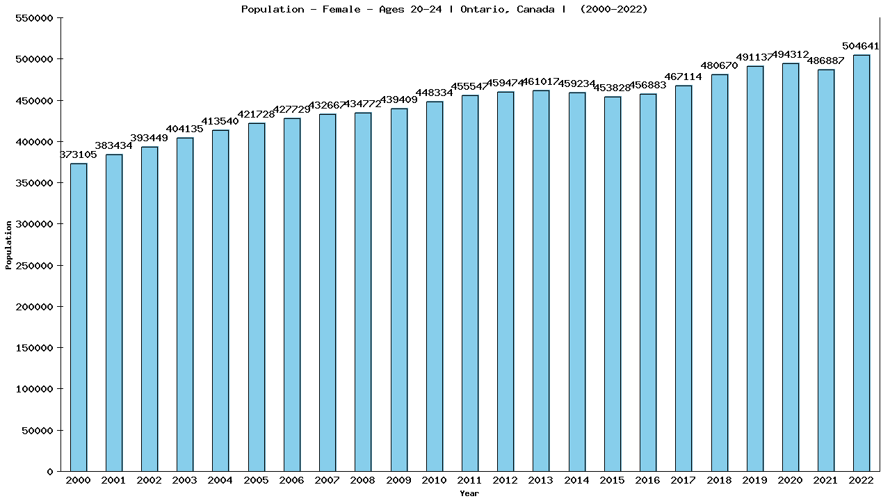 Graph showing Population - Female - Aged 20-24 - [2000-2022] | Ontario, Canada