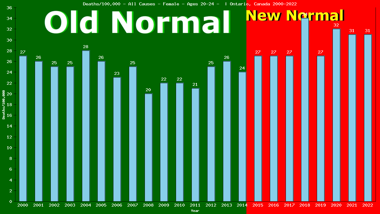 Graph showing Deaths/100,000 female 20-24 from All Causes